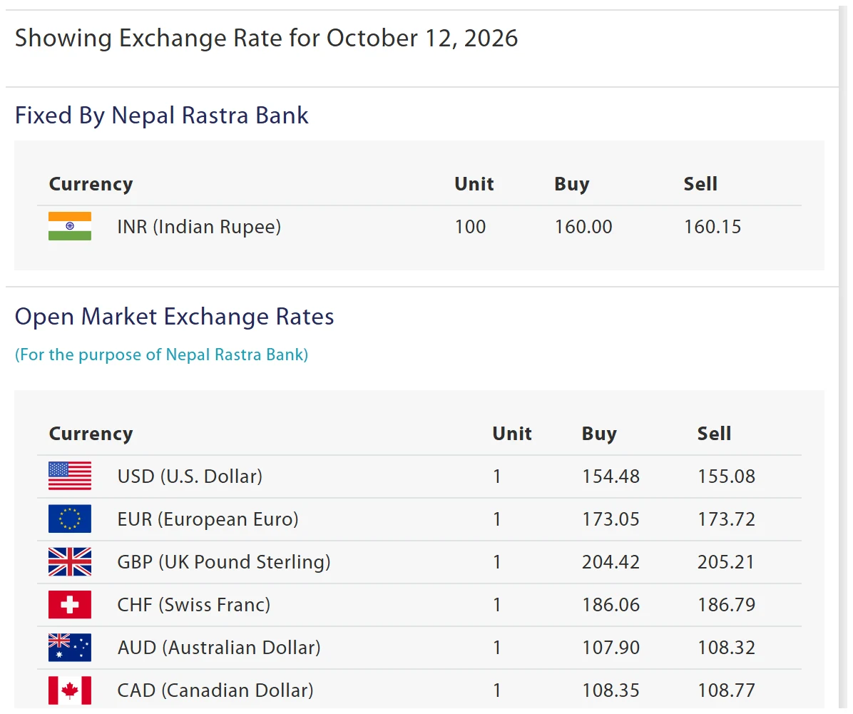 नेपाल राष्ट्र बैंकको विनिमय दर पृष्ठ: "Showing Exchange Rate for October 12, 2026", Fixed By Nepal Rastra Bank अन्तर्गत INR 100 = 160.00 / 160.15, र Open Market Exchange Rates (For the purpose of Nepal Rastra Bank) अन्तर्गत USD 1 = 154.48 / 155.08 देखिएको स्क्रिनसट