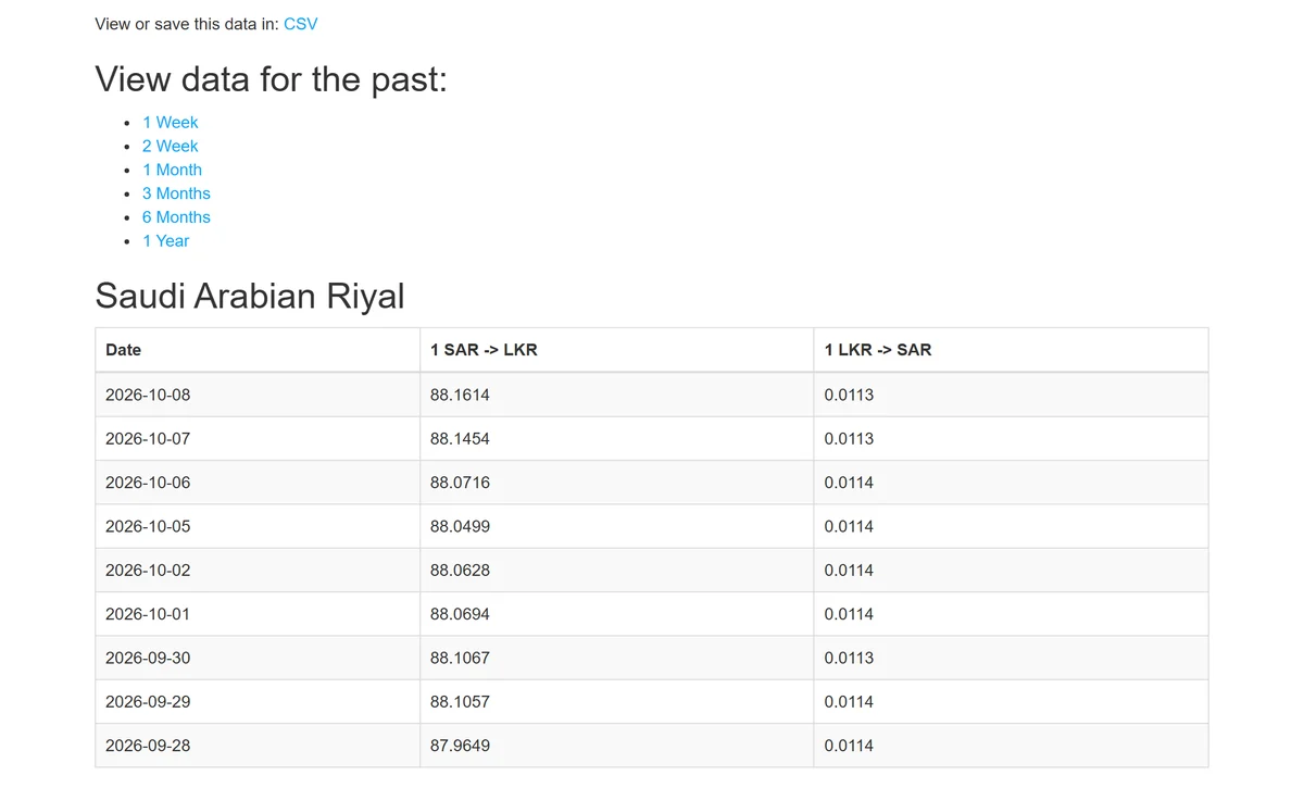 CBSL වෙබ් අඩවියේ Indicative Exchange Rates ප්‍රතිඵල වගුව, Saudi Arabian Riyal: 2026-09-28 සිට 2026-10-08 දක්වා දිනපතා 1 SAR සිට LKR අගයන්, ඔක්තෝබර් 8 දින 88.1614