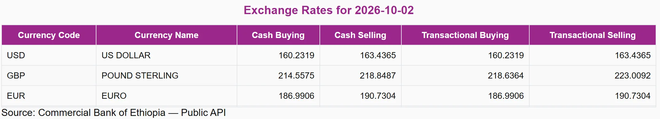 የኢትዮጵያ ንግድ ባንክ «Exchange Rates for 2026-10-02» ሰንጠረዥ፤ በEUR ረድፍ ላይ Cash Buying 186.9906 እና Cash Selling 190.7304 ይነበባል፣ ከታች Source: Commercial Bank of Ethiopia — Public API ይላል