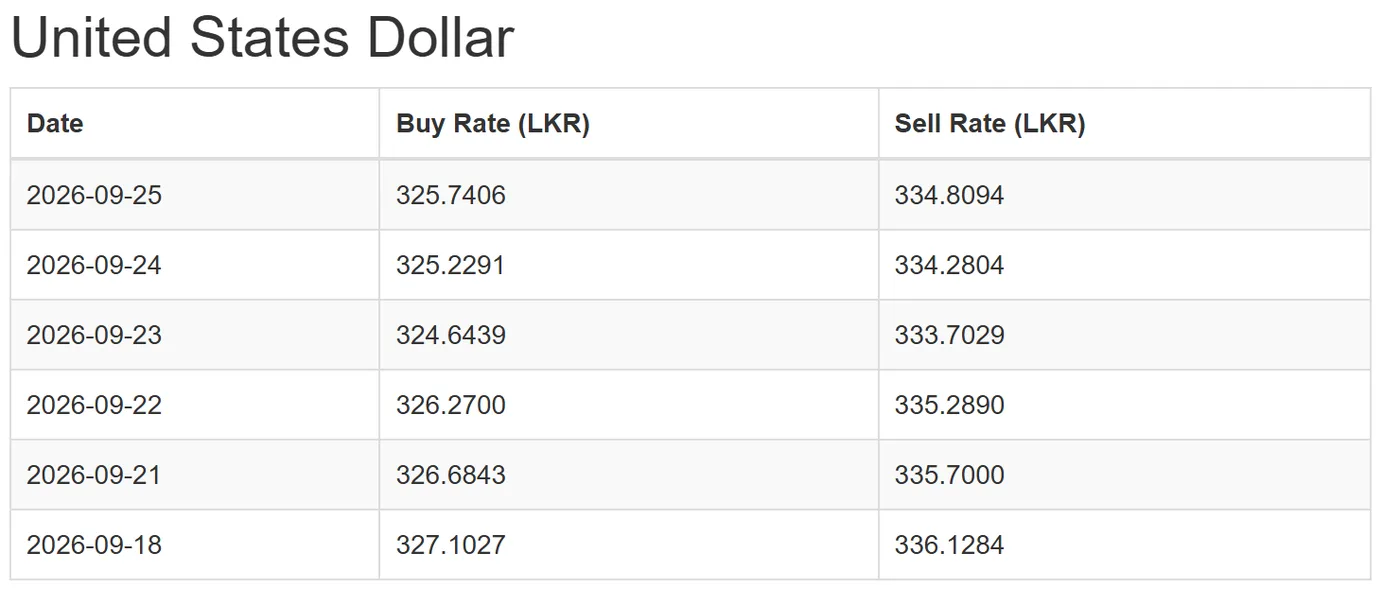 CBSL දෛනික Buy and Sell Rates වගුව: United States Dollar සඳහා 2026-09-25 දින Buy 325.7406 සහ Sell 334.8094, 2026-09-18 දක්වා දෛනික අගයන් සමඟ