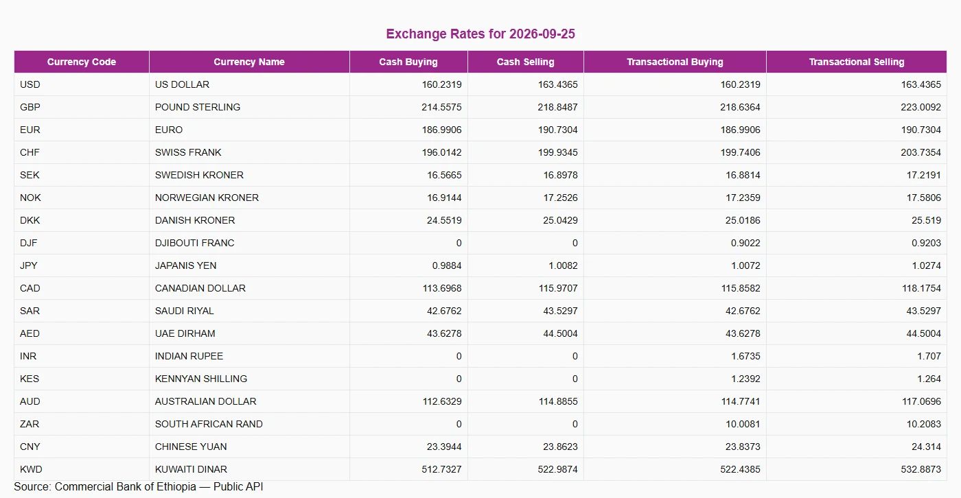 የCBE Exchange Rates for 2026-09-25 ሰሌዳ፦ Cash Buying፣ Cash Selling፣ Transactional Buying፣ Transactional Selling ዓምዶች፤ በመጨረሻው ረድፍ KWD KUWAITI DINAR 512.7327 / 522.9874 / 522.4385 / 532.8873