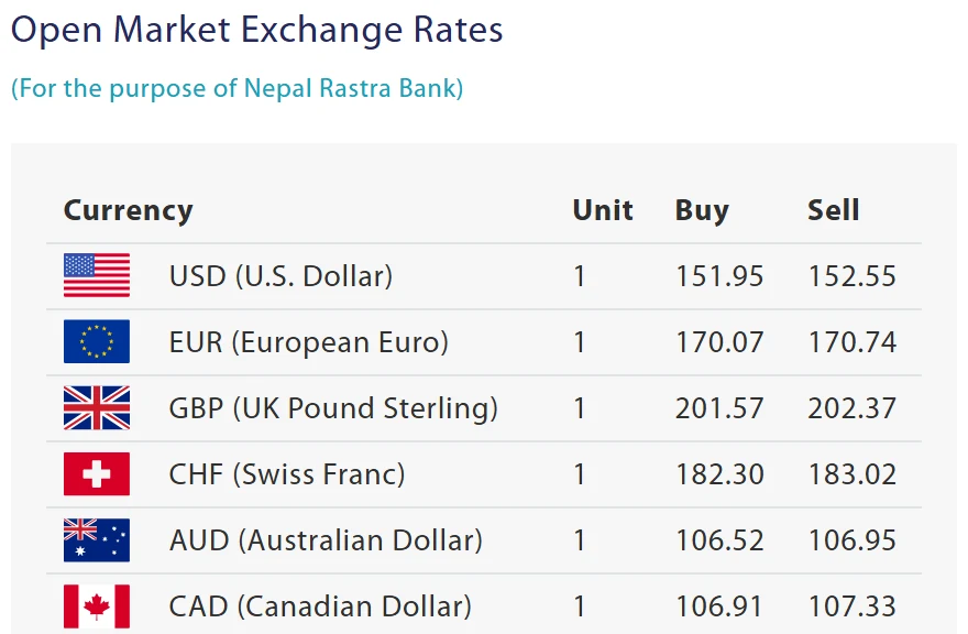 NRB पृष्ठको Open Market Exchange Rates खण्ड, शीर्षकमुनि कोष्ठकमा For the purpose of Nepal Rastra Bank लेखिएको र USD 1 बराबर buy 151.95 sell 152.55 देखिने तालिका